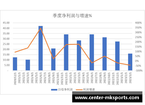 MK体育科创板研究：中芯国际2023Q1收入下降13.88%净利润下降44%